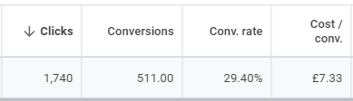 Breakdown Recovery - 29% conversion rate