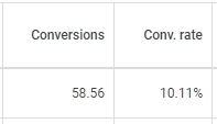B2B - High Conversion Rates (for B2B) for high value service 